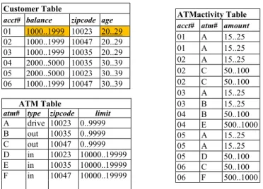 Figure 1. Fact table and dimension tables in star schema 