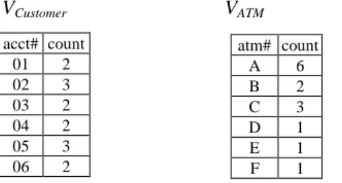 table  Customer.    The  confidence  of  the  rule  becomes  0.55 and the rule is hidden
