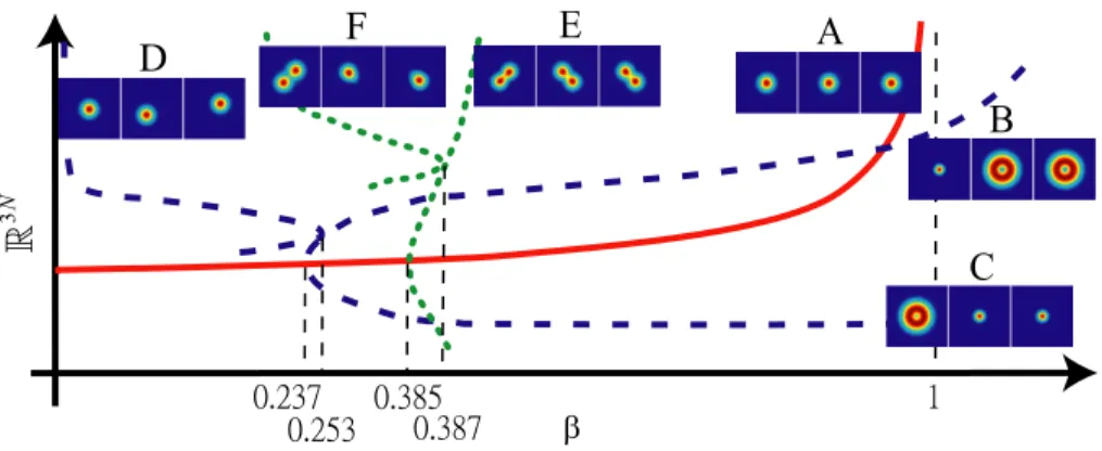 Figure 4: Solution profiles and a bifurcation diagram of the so- so-lution curves C + = (x > , β) > | G(x, β) = 0 is given in (19) with
