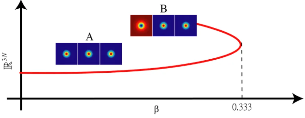 Figure 6: Solution profiles and a bifurcation diagram of the so- so-lution curves C − = (x > , β) > | G(x, β) = 0 is given in (19) with ζ 12 = ζ 13 = 1 and ζ 23 = −1, for β ∈ R + }