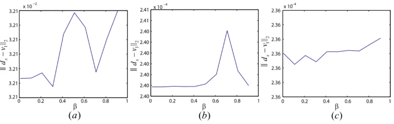 Figure 2: The difference of d x and the singular vector of G x in various