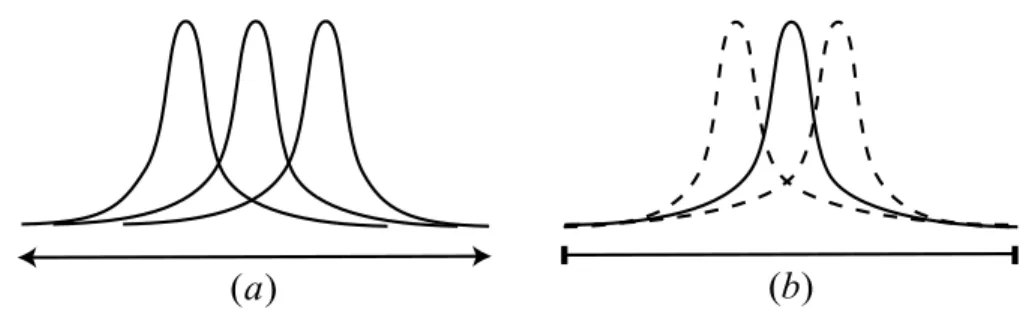 Figure 3: Conceptual illustration of (a) translation invariant solutions and (b) ε-solutions.