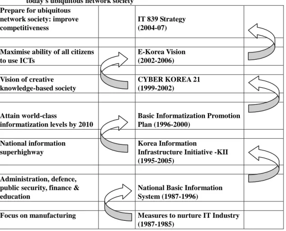 Figure 2: Government Push - Two decades of programmes designed to prepare Korea for  today's ubiquitous network society 