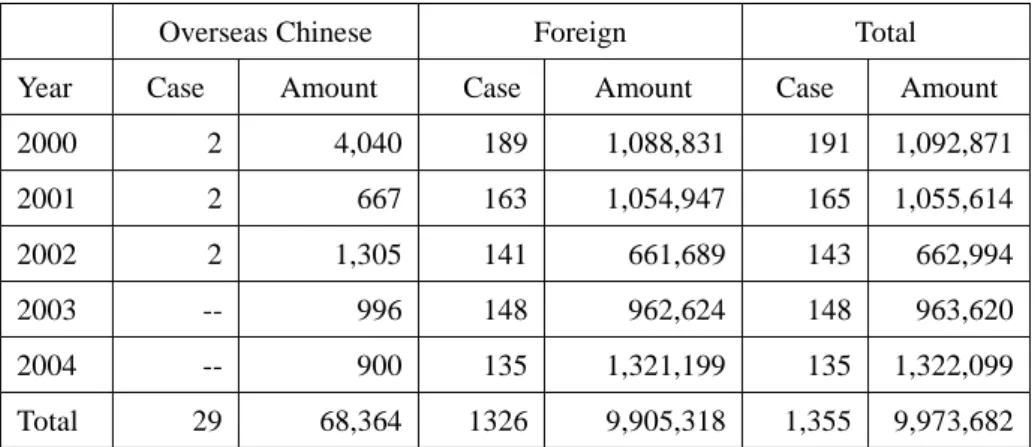 Table 4 : Electronic &amp; Electrical Appliances approved for Overseas  Chinese and Foreign Investment in Taiwan, 1995-2004 
