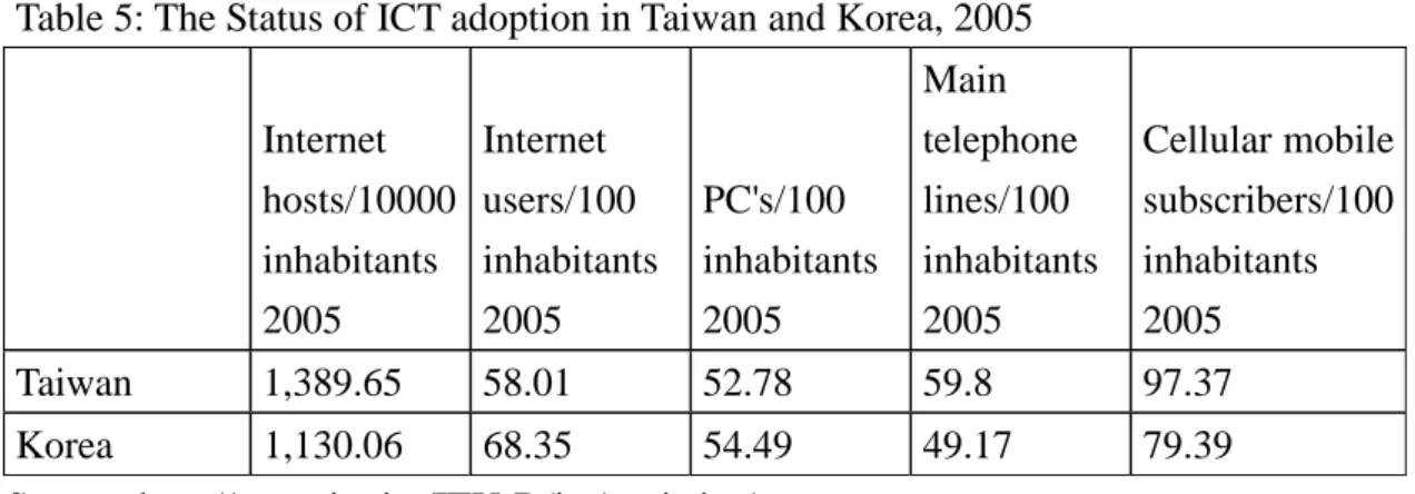 Table 5: The Status of ICT adoption in Taiwan and Korea, 2005  Internet  hosts/10000  inhabitants  2005  Internet  users/100  inhabitants 2005  PC's/100  inhabitants 2005  Main  telephone lines/100  inhabitants 2005  Cellular mobile subscribers/100 inhabit