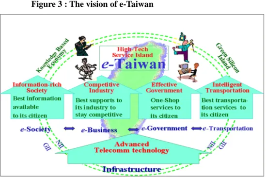 Figure 3 : The vision of e-Taiwan 