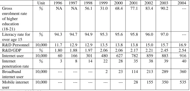 Table 6: Status of Education, R&amp;D, and Internet Application in Taiwan,1996-2004  Unit  1996 1997 1998 1999 2000 2001 2002 2003  2004 Gross  enrolment rate  of higher  education  (18-21)  ％ NA  NA 56.1 31.0 68.4 77.1 83.4  90.2  
