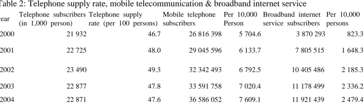 Table 2: Telephone supply rate, mobile telecommunication &amp; broadband internet service  year  Telephone subscribers 