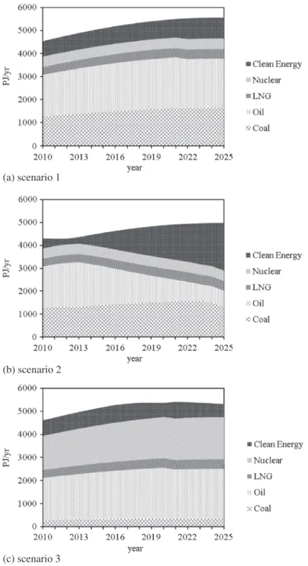 Figure 3. Energy allocation patterns under scenarios 1 to 3.