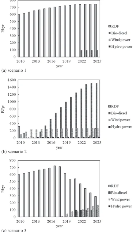 Figure 4. Variations of clean energy utilization.