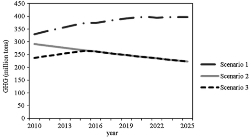 Figure 5. The trend of greenhouse gas emission over the planning period under scenarios 1 to 3.