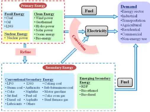 Figure 1. Energy supply –demand structure in Taiwan.
