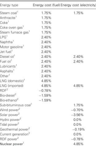 Table II. Assumptions of energy cost variation. Energy type Energy cost (fuel) Energy cost (electricity)