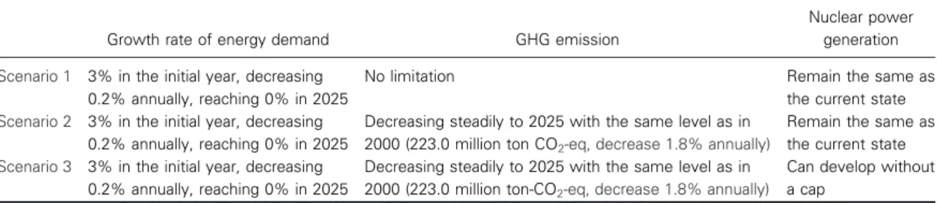 Figure 3 shows the results of the energy supply from the three scenarios. The results of scenario 1 (Figure 3(a))  indi-cate that in the projected future coal, oil, lique ﬁed natural gas, nuclear energy, and clean energy continue to supply 30.0, 40.0, 7.0,