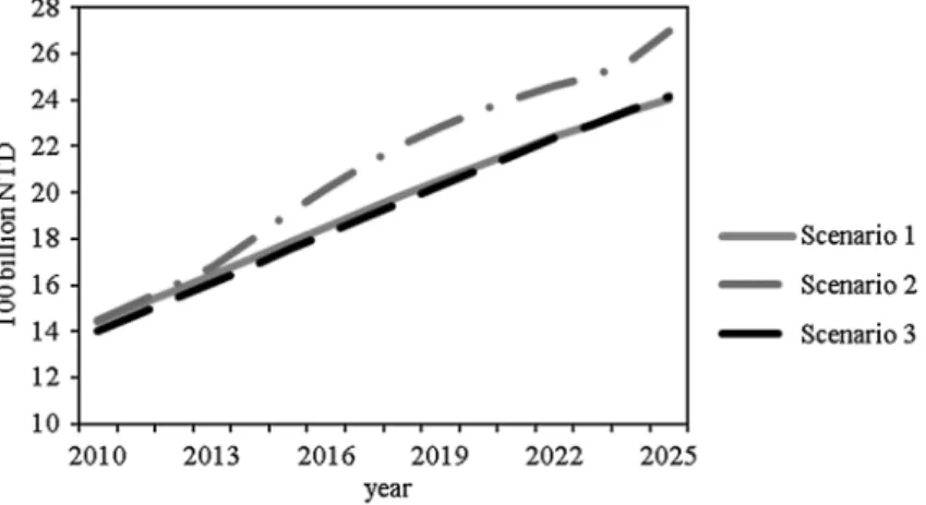 Figure 2. The trend of energy supply cost over the planning horizon.