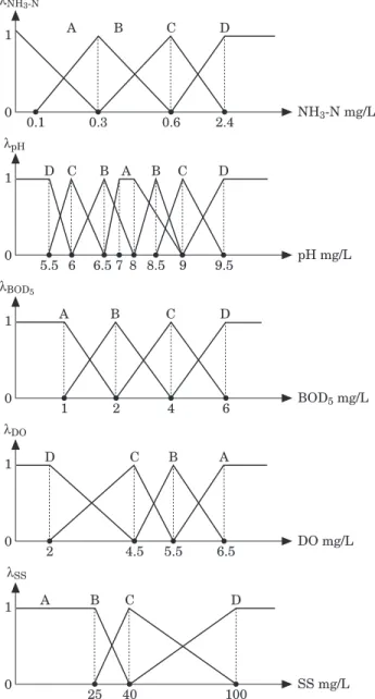 Figure 10. Membership functions defined for water quality classification.