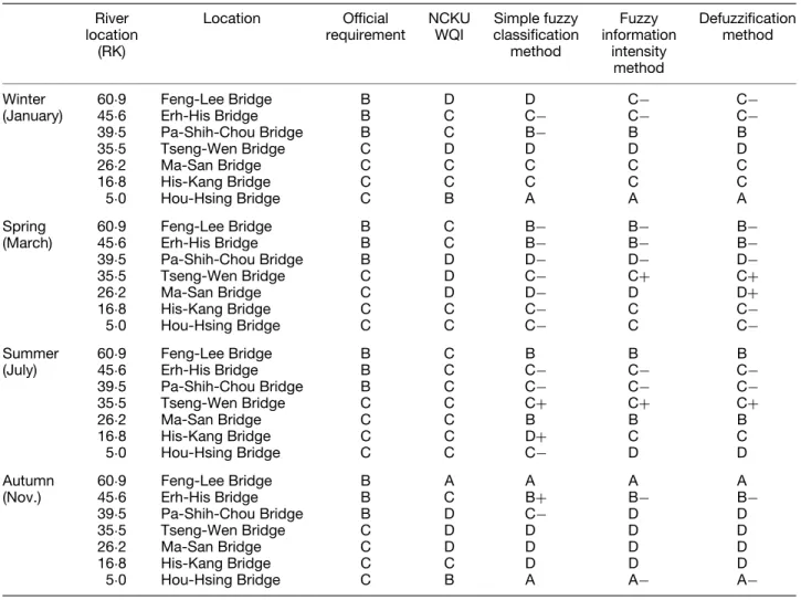 Table 4. Comparison of water quality conditions in Tseng-Wen River system