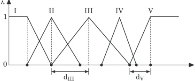 Figure 2. Definition of fuzzy membership functions for the simple fuzzy classification method.