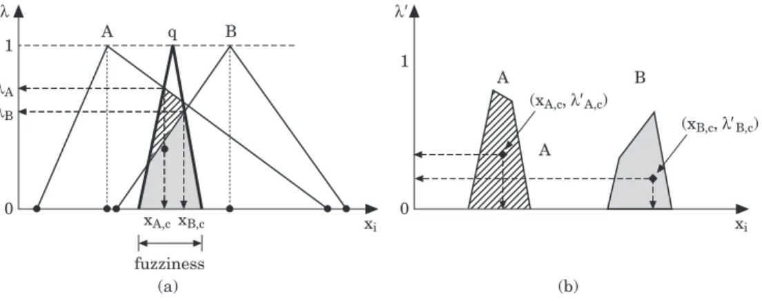 Figure 7. Method for identifying membership value using the defuzzification method.