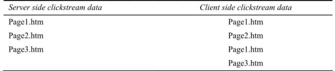 Table 2  The backward browsing behaviour in server and client side clickstream data 