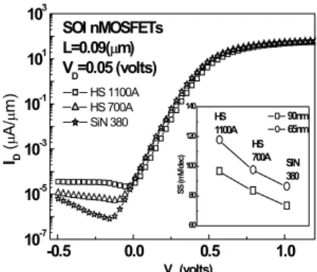 Fig. 3. I D -V G  of SOI nMOSFETs with various stress CESL  liner-SiN layers. The insert shows device’s subthreshold  swing.