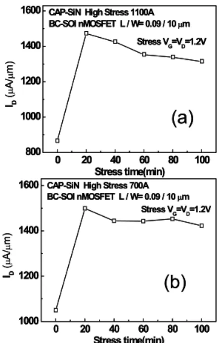 Fig. 7 shows that a kink effect will happen on  BC-SOI nMOSFETs with I B = 0 A; thus, we believed 