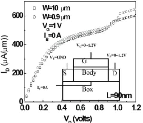 Fig. 8. Width effect on Gm of 90nm BCSOI nMOSFETs  with I B  = 0 A or not.