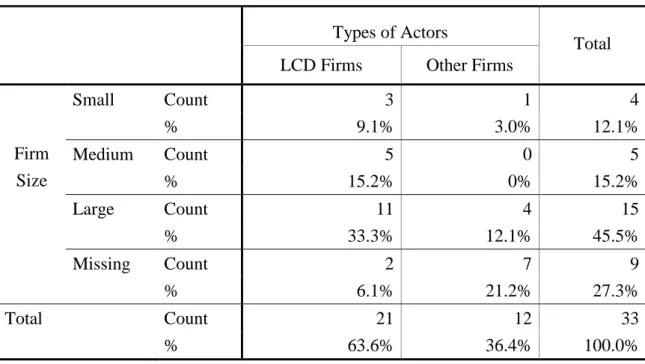 Table 1 Firm size of LCD firms and other firms 