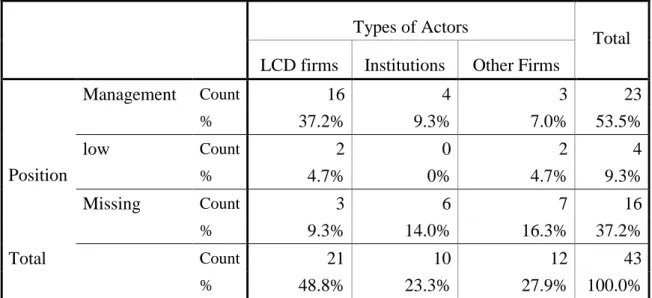 Table 2 Position of respondents in three kinds of actors 