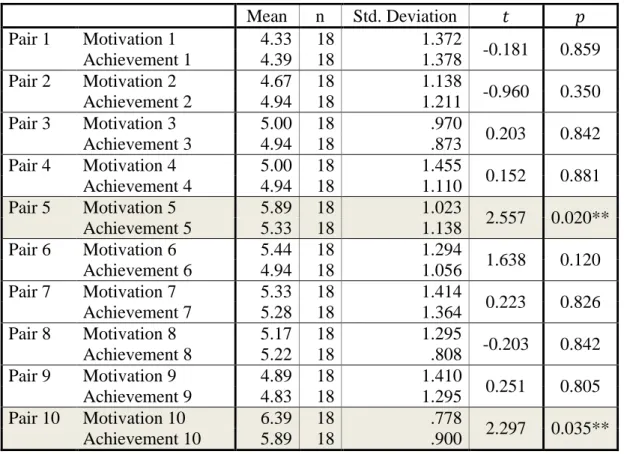 Table 3 A paired sample's t test between motivation and its achievement 