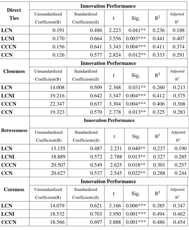 Table 5 Regression analysis between direct ties and innovation performance 