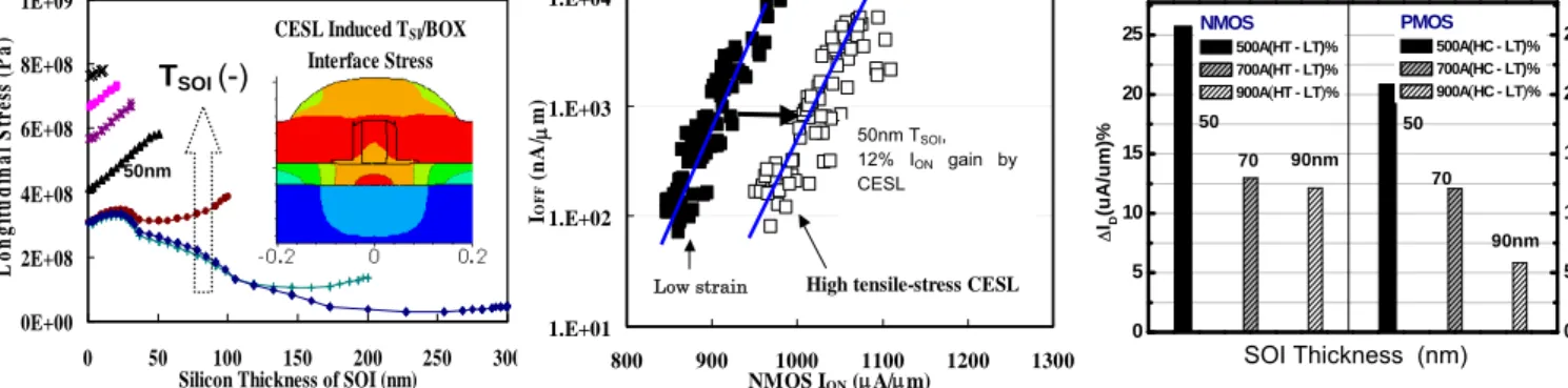 Fig. 9. Larger CESL strain  induced drain current happen on  thinner T SOI  MOSFET with 