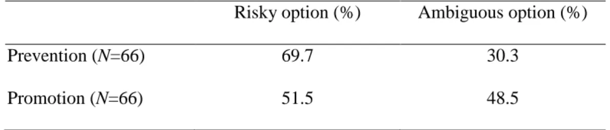 Table 1: Effect of Chronic Regulatory Focus on the Relative preference for Two Options in Experiment 1  Risky option (%)  Ambiguous option (%) 