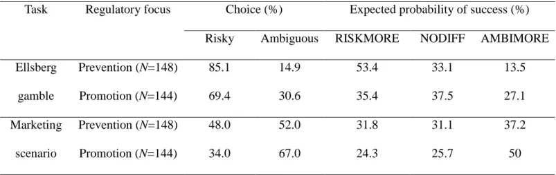 Table 2: Effect of Activated Regulatory Focus on Participants’ Choice and Expected Probability of Success in Experiment 2  Task  Regulatory focus  Choice (%)  Expected probability of success (%) 