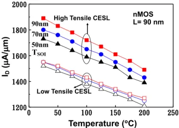 Fig. 1. Schematic view of CESL capped Ni-FUSI gate strained SOI MOSFET with various T SOI s (50, 70 and 90 nm).