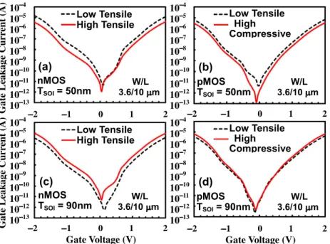 Fig. 5. Gate leakage currents of FUSI gate SOI (a) n- and (b) pMOSFETs with 50 nm SOI thickness, and (c) n- and (d) pMOSFETs with 90 nm SOI thickness, for various stress CESLs.