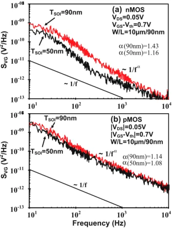 Fig. 10. Input-referred voltage noises of low frequency noise measurement for (a) nMOSFETs with high tensile stress and (b) pMOSFETs with high compressive stress, with two different SOI thicknesses.