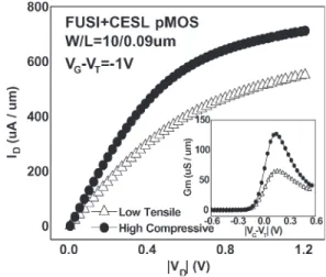 Fig. 3. Larger GIDL and subthreshold swing happened on SOI nMOSFET with higher tensile CESL layers