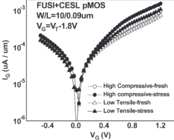 Fig. 15. Larger NBI-induced subthreshold swing and GIDL degradation happened on 90-nm pMOSFET with more highly compressive CESL.