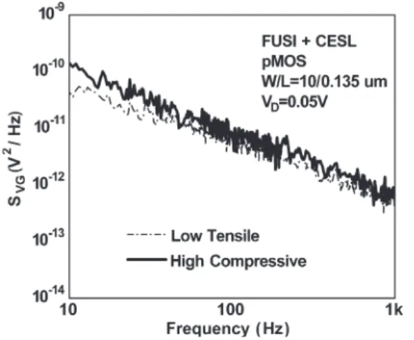 Fig. 10. For 90-nm SOI nMOSFET, larger HC-induced G m degradation happened on device with higher tensile CESL.