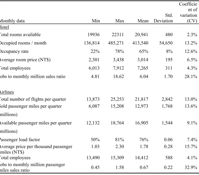 Table 1. Descriptive statistics of monthly tourist hotel operations and quarterly airline  operation in Taiwan (2002-2009) 