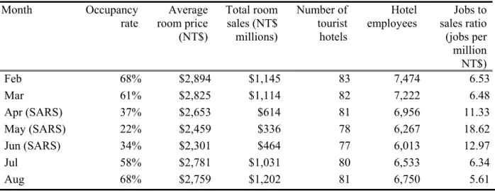 Table 2.  Statistics on tourist hotels before, during, and after the SARS period, 2003  Month Occupancy  rate  Average room price  (NT$) Total room sales (NT$ millions) Number of  tourist hotels Hotel employees  Jobs to  sales ratio (jobs per  million  NT$
