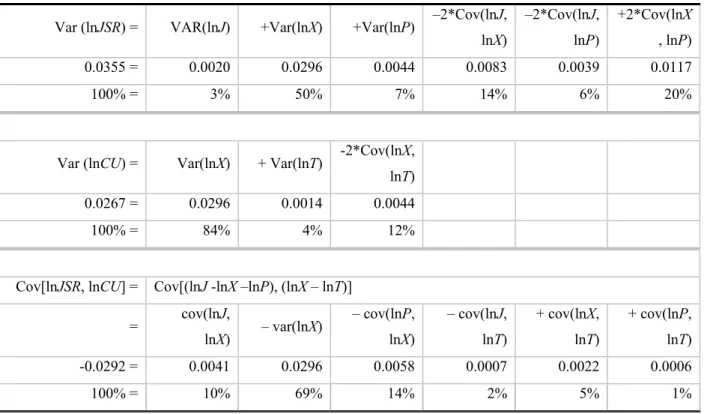 Table 3. Variance components analysis of lnJSR and lnCU for the hotel sector 