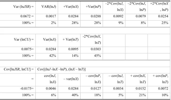 Table 4. Variance components analysis of lnJSR and lnCU for the airline sector 
