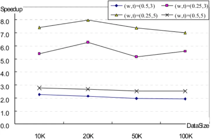 Figure 2. Speedup in experimental result I with minsup=15% 