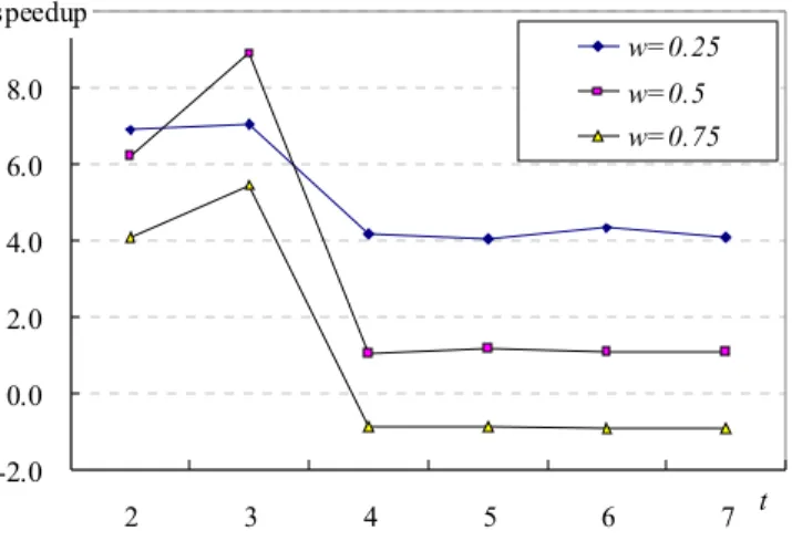 Figure 5. Experimental result on different levels of transactions 