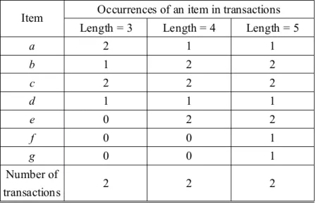 Table 2. The number of occurrences of each item in transactions of different lengths 