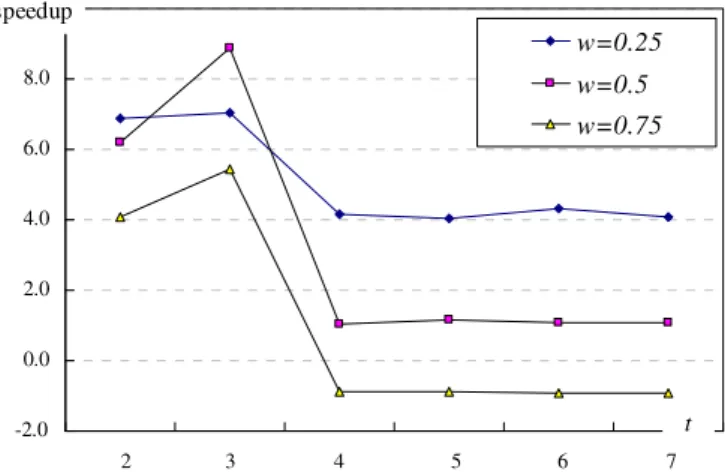 Fig. 5. Experimental result on diﬀerent levels of transactions.