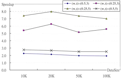 Figure 2. Speedup in experimental result I with minsup=15% 