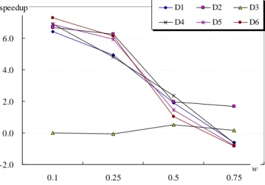 Figure 4. Experimental result on different datasets 